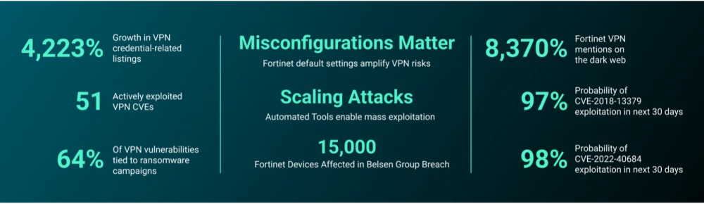 Threat Spotlight: Credential Theft vs. Admin Control—Two Devastating Paths to VPN Exploitation Threat Spotlight: Credential Theft vs. Admin Control—Two Devastating Paths to VPN Exploitation