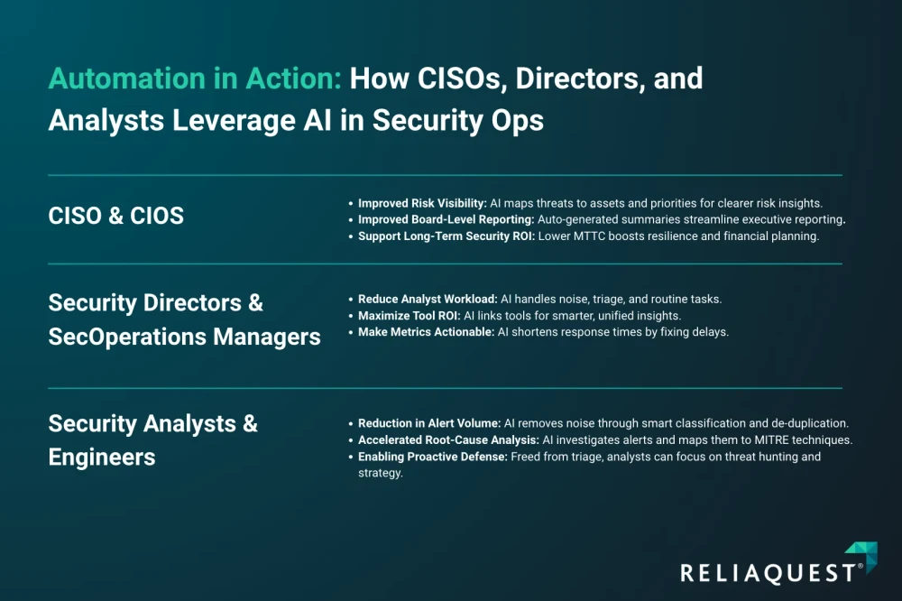 Using AI In Security Operations - image showing how CISOs, directors, and analysts can leverage AI to automate secops