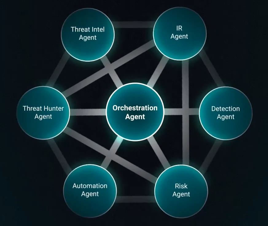 AI SOC Agents Diagram: ReliaQuest GreyMatter's Multi Agent System comprised of an Orchestrator Agent, IR Agent, Detection Agent, Risk Agent, Automation Agent, Threat Hunter Agent, and Threat Intel Agent.