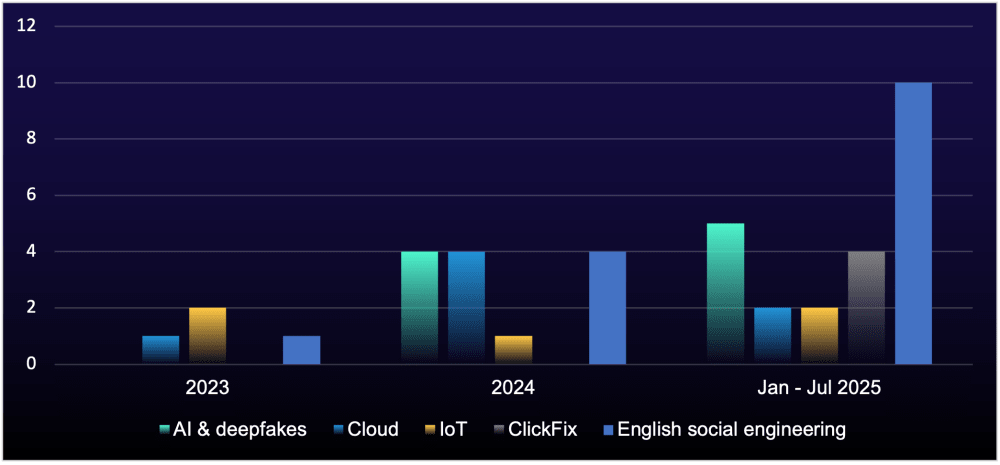 Cybercriminal Job Market Yoy growth infographic