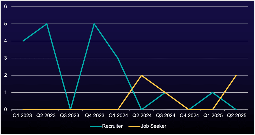recruiters or job seekers mentioning hypervisors YoY trends image