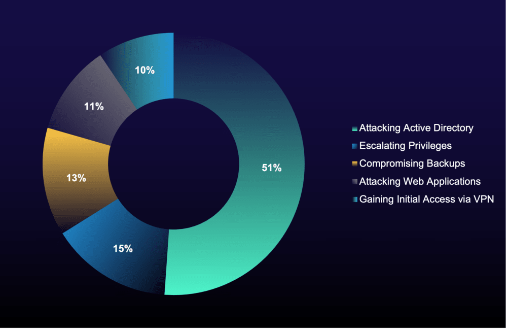 Top criminal job market year over year graph