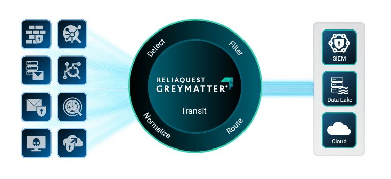 ReliaQuest GreyMatter Transit diagram, showing how GreyMatter Transit detects, filters, and normalizes data while it's moving and lets you choose where to route it.