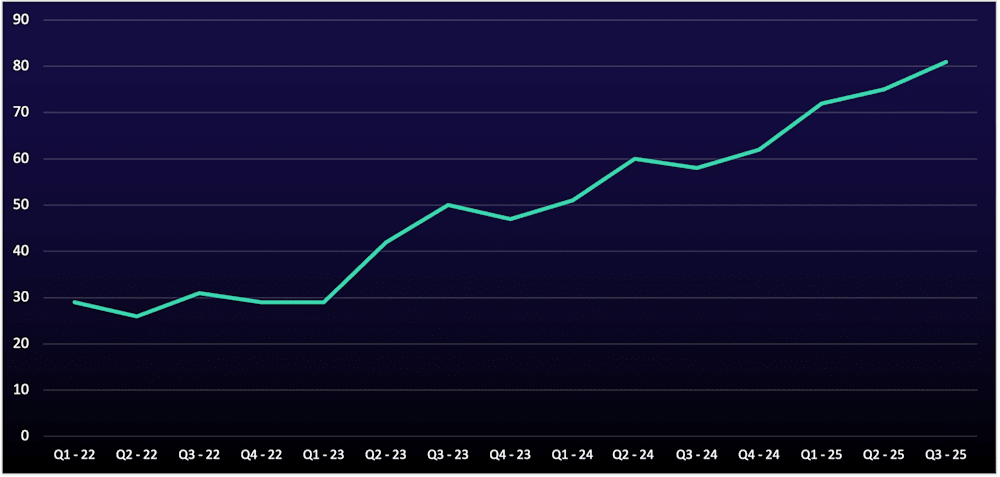 Active data-leaks sites from Q1 2022-Q3 2025 infographic