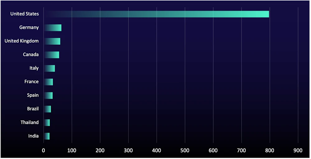 FY25Q3 Number of organizations listed on data-leak sites by country infographic
