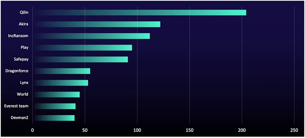 FY25Q3 number of data-leak site posts by group