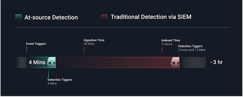 At-source detection image