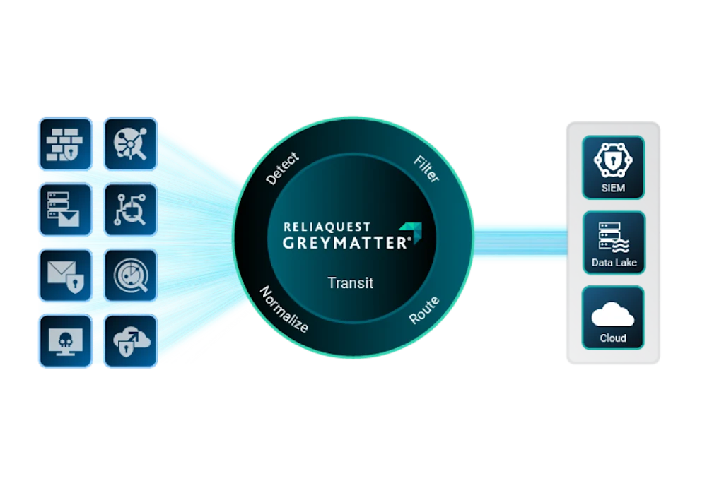 greymatter transit diagram - detect, filter, normalize, and route your data in transit