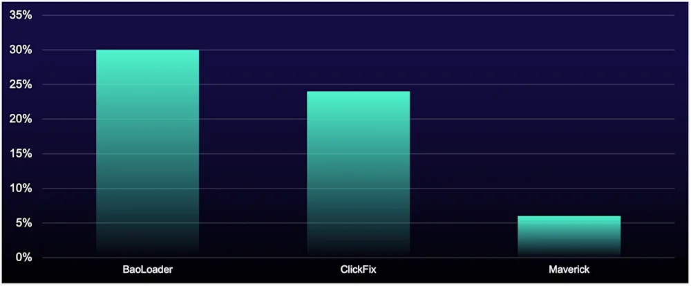 Threat Spotlight: What’s Trending: Top Cyber Attacker Techniques, September–November 2025 Report 1