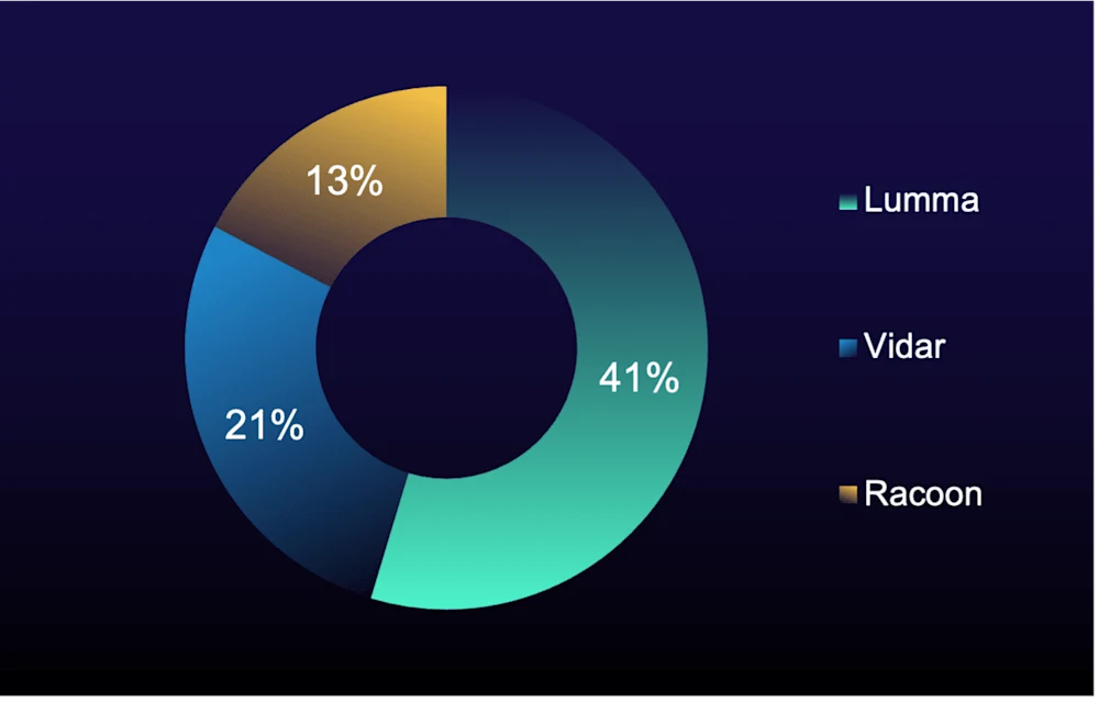 Threat Spotlight: What’s Trending: Top Cyber Attacker Techniques, September–November 2025 Report 2