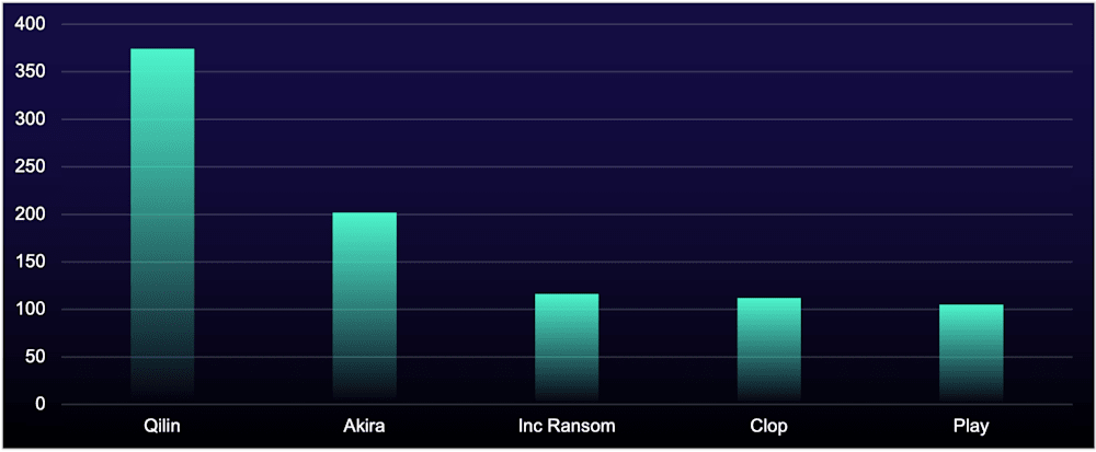 Number of organizations listed on ransomware data-leak sites, by site, during reporting period.