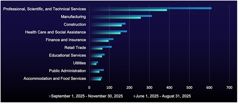 Organizations listed on ransomware data-leak sites, by sector, during this reporting period vs. the last reporting period.