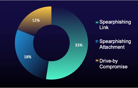 Threat Spotlight: What’s Trending: Top Cyber Attacker Techniques, September–November 2025 Image 3