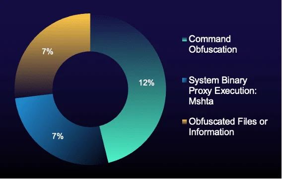 What’s Trending: Top Cyber Attacker Techniques, September–November 2025 Infographic on defense evasion techniques