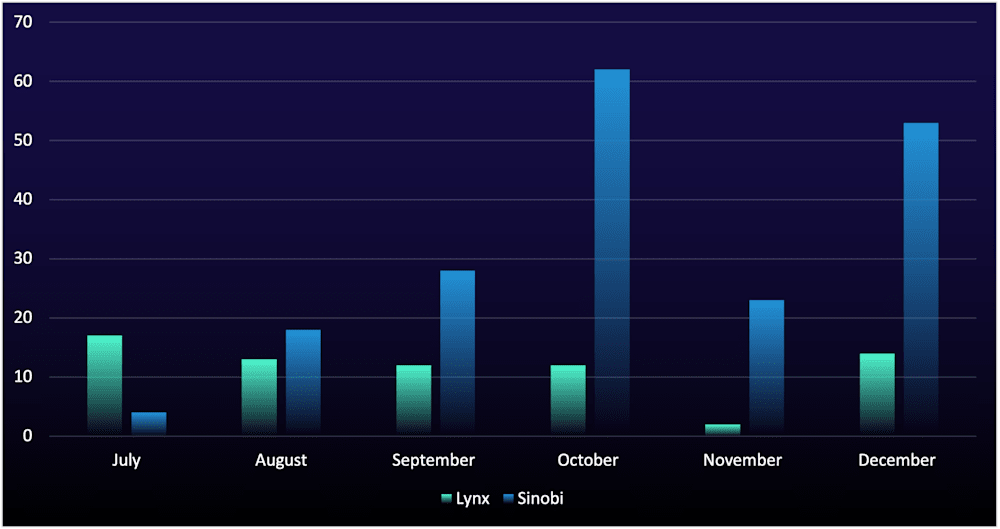 Number of compromised organizations listed on Sinobi and Lynx data-leak sites, Q3 and Q4 2025
