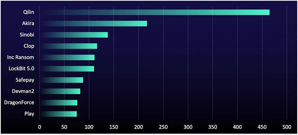 Figure 3: Active data-leak sites from Q1 2022 to Q4 2025