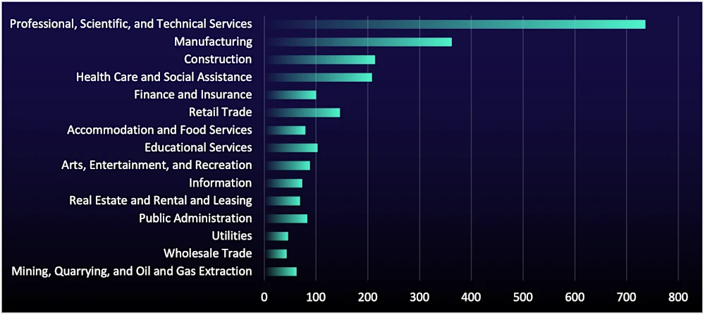 Figure 5: Number of organizations listed on data-leak sites, by sector, in Q4 2025