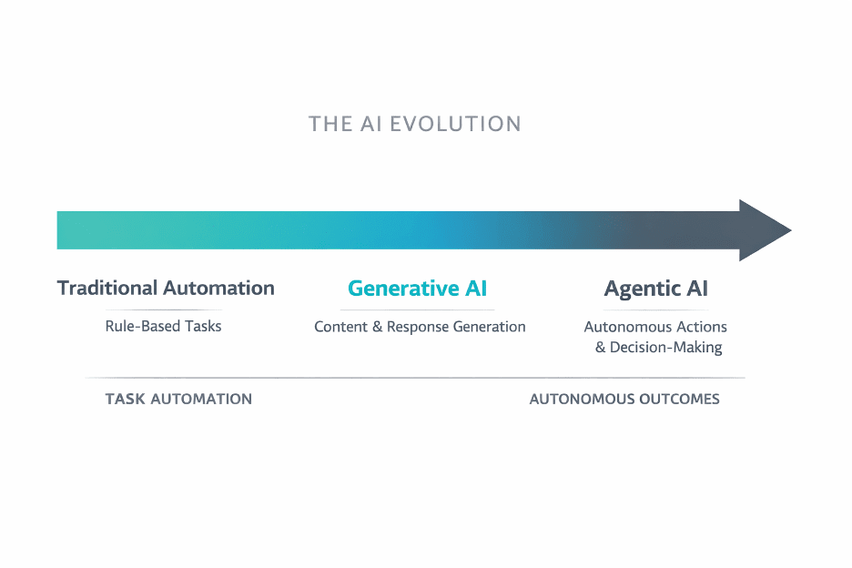 the evolution of agentic ai