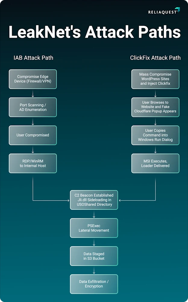 Attack paths (Source : RELIAQUEST).