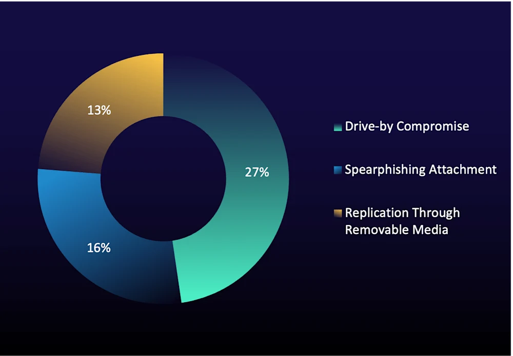 Figure 3: Top MITRE ATT&CK initial access techniques in true-positive incidents (% of total) during reporting period