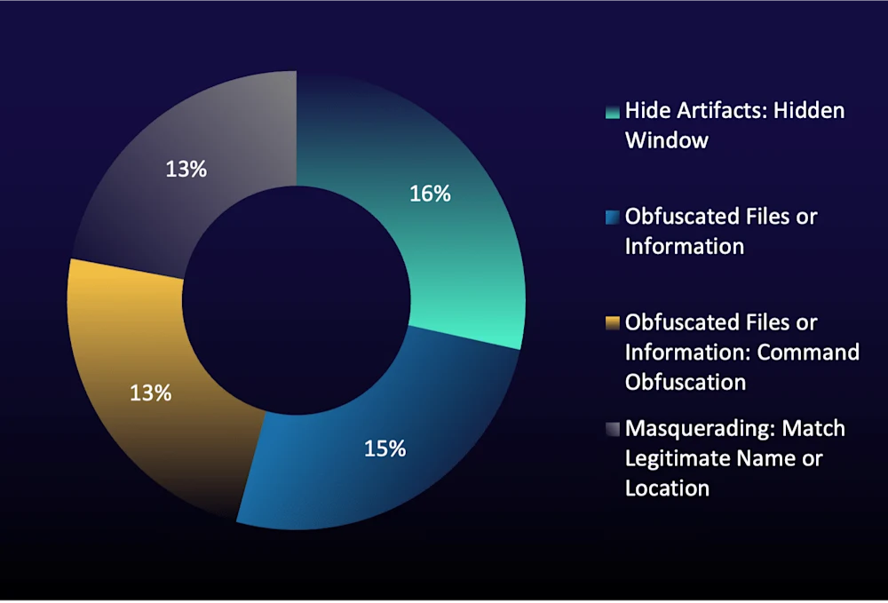 Figure 4: Top MITRE ATT&CK defense evasion techniques in true-positive incidents (% of total) during reporting period