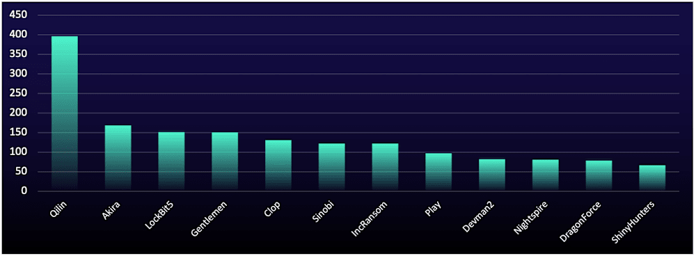 Figure 6: Number of organizations listed on ransomware data-leak sites, by site, during reporting period