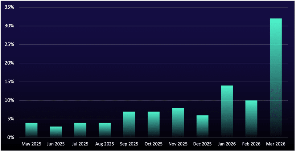 Figure 1: Monthly distribution of Teams phishing activity since May 2025, culminating in a surge in March 2026