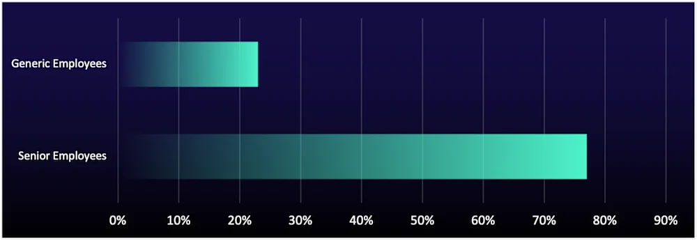 Black Basta Figure 2: User targeting from recent Black Basta-style attacks