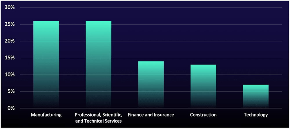 Figure 3: Top five sectors targeted in recent Black Basta-style attacks