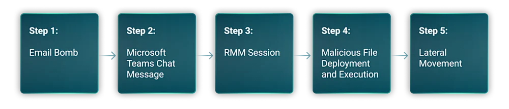 Figure 4: Pre-ransomware staging of Black Basta-style attacks