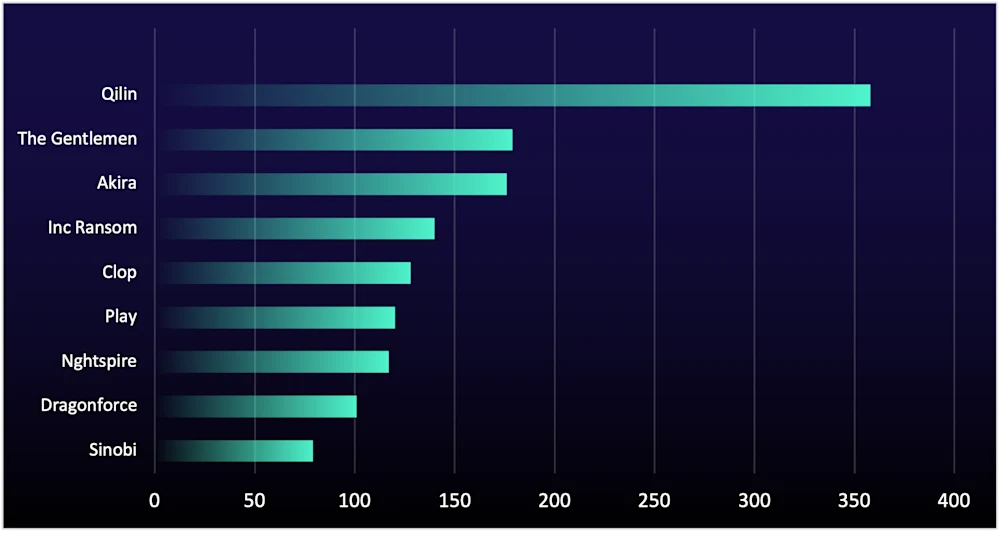 ReliaQuest Threat Research, number of compromised organizations listed on data-leak sites by ransomware groups
