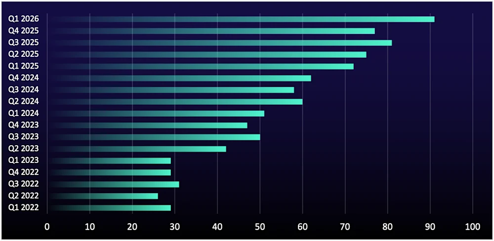 ReliaQuest Threat Research Team: Active data-leak sites from Q1 2022–Q1 2026