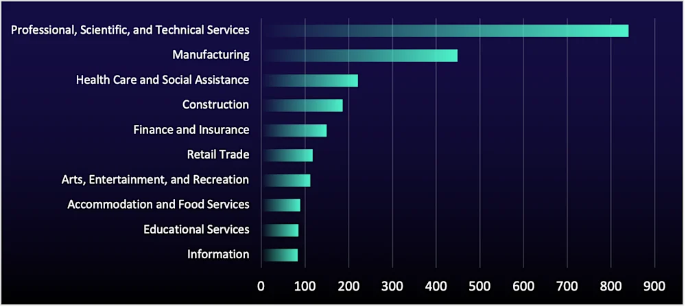 ReliaQuest Threat Research with the number of organizations listed on data-leak sites, by sector, in Q1 2025