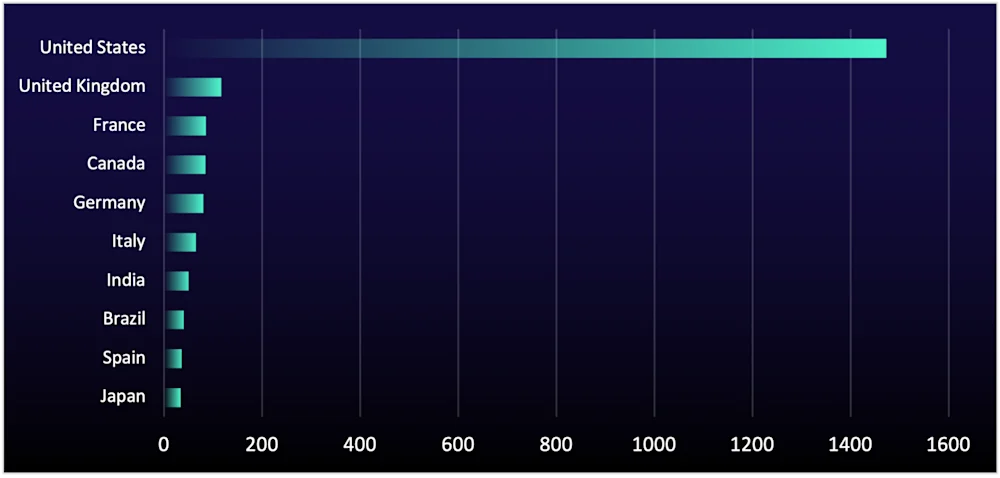 ReliaQuest Research team reports on the Number of organizations listed on data-leak sites by country, Q1 2026