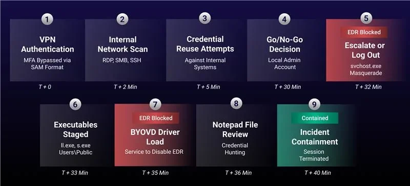 Figure 3: Step-by-step progression of the escalation case, from VPN authentication to session termination