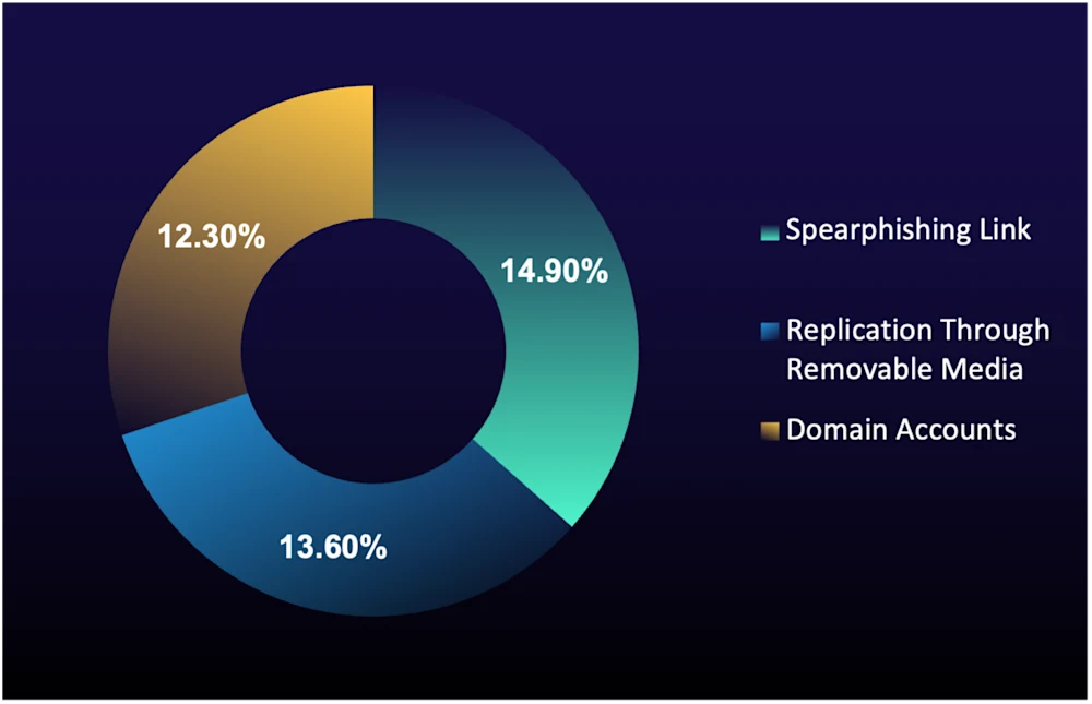 Figure 2: Top MITRE ATT&CK initial-access techniques in true-positive incidents (% of total) during the reporting period