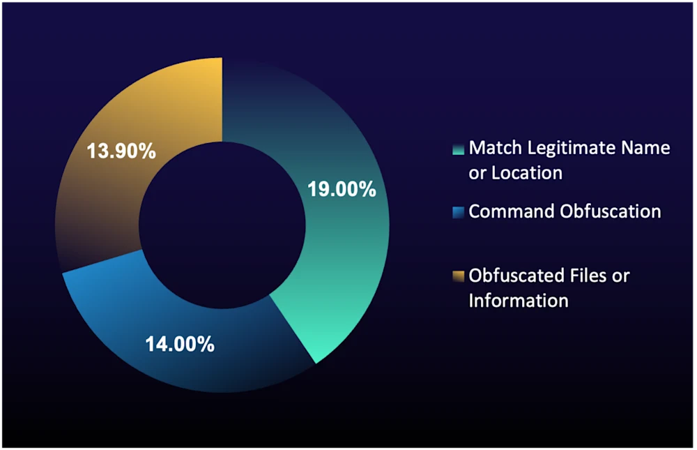 Figure 2: Top MITRE ATT&CK initial-access techniques in true-positive incidents (% of total) during the reporting period
