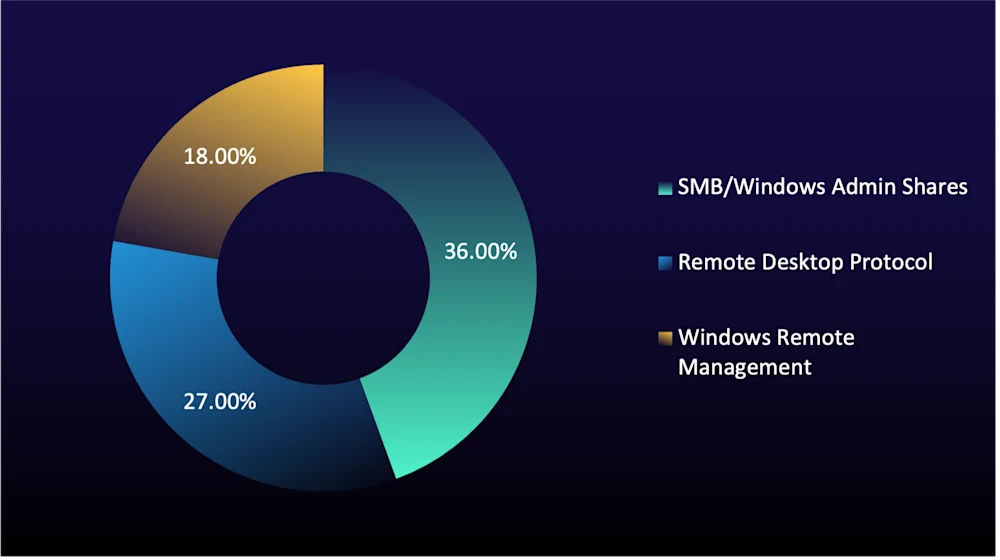 Figure 2: Top MITRE ATT&CK initial-access techniques in true-positive incidents (% of total) during the reporting period