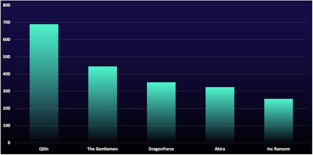 Figure 2: Top MITRE ATT&CK initial-access techniques in true-positive incidents (% of total) during the reporting period