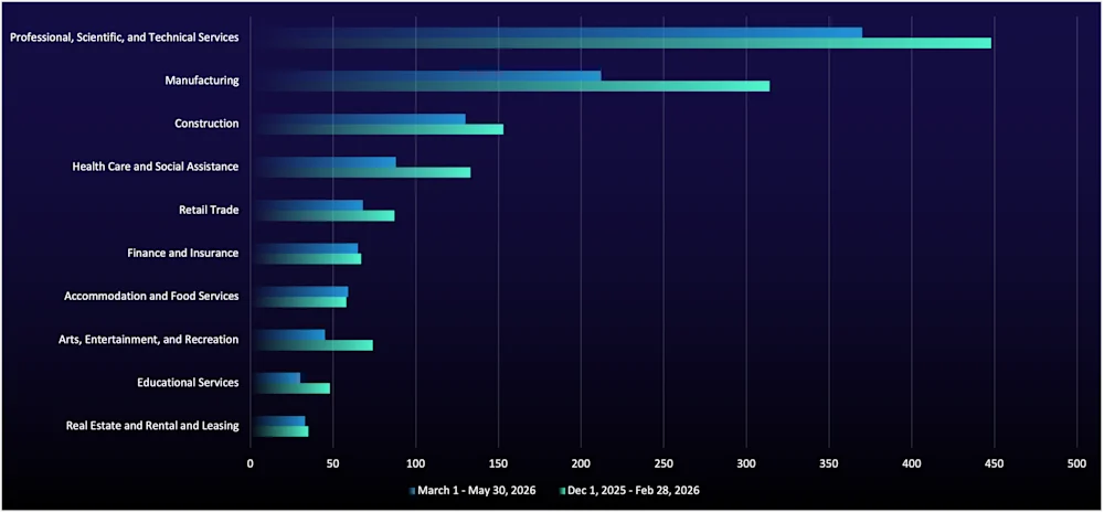 Figure 2: Top MITRE ATT&CK initial-access techniques in true-positive incidents (% of total) during the reporting period