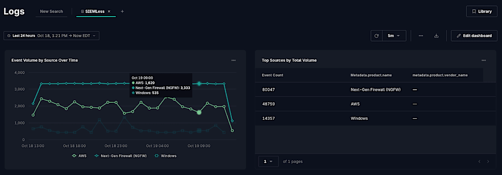 GreyMatter SIEM-Less dashboard showing event volume and top log sources over 24 hours