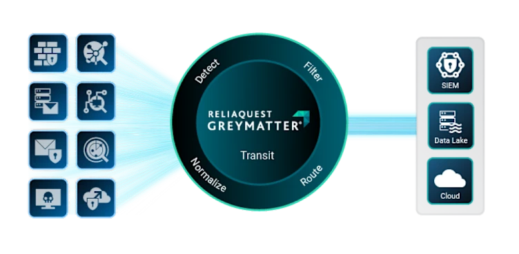 greymatter transit diagram - detect, filter, normalize, and route your data in transit