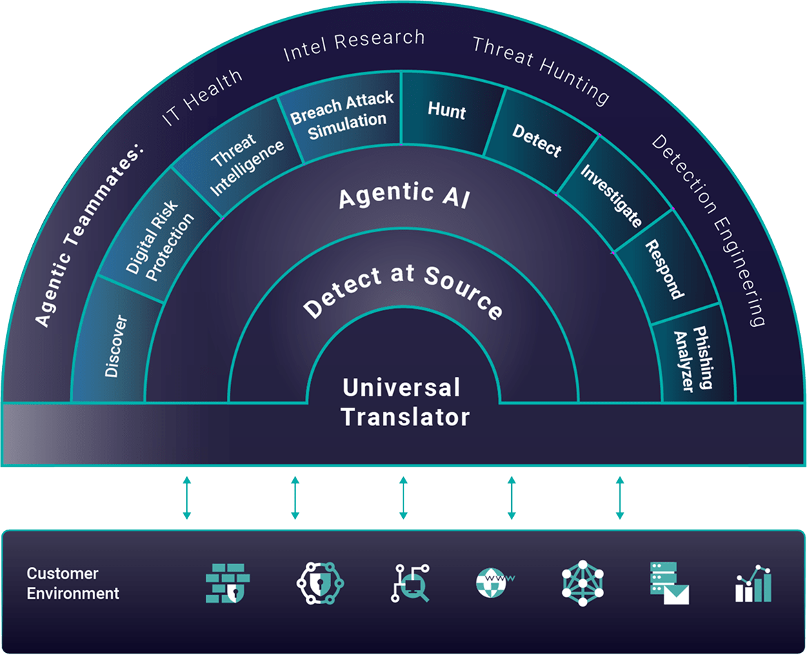<h2>Your SecOps Platform.  <b>Faster with Agentic AI.</b> </h2><p>ReliaQuest GreyMatter contains threats in under 5 minutes so you can stay ahead of evolving risks. And it's built with the modularity to work with your unique architecture—now and in the future. </p><p></p>