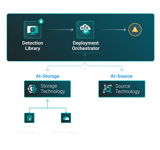 GreyMatter Detect — Detection Library and Deployment Orchestrator architecture, showing at-source and at-storage detection paths via API.