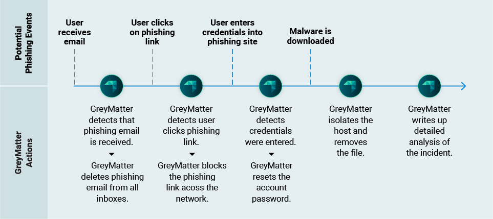 GreyMatter | Content & Media | Phishing & BEC Attack Scenario