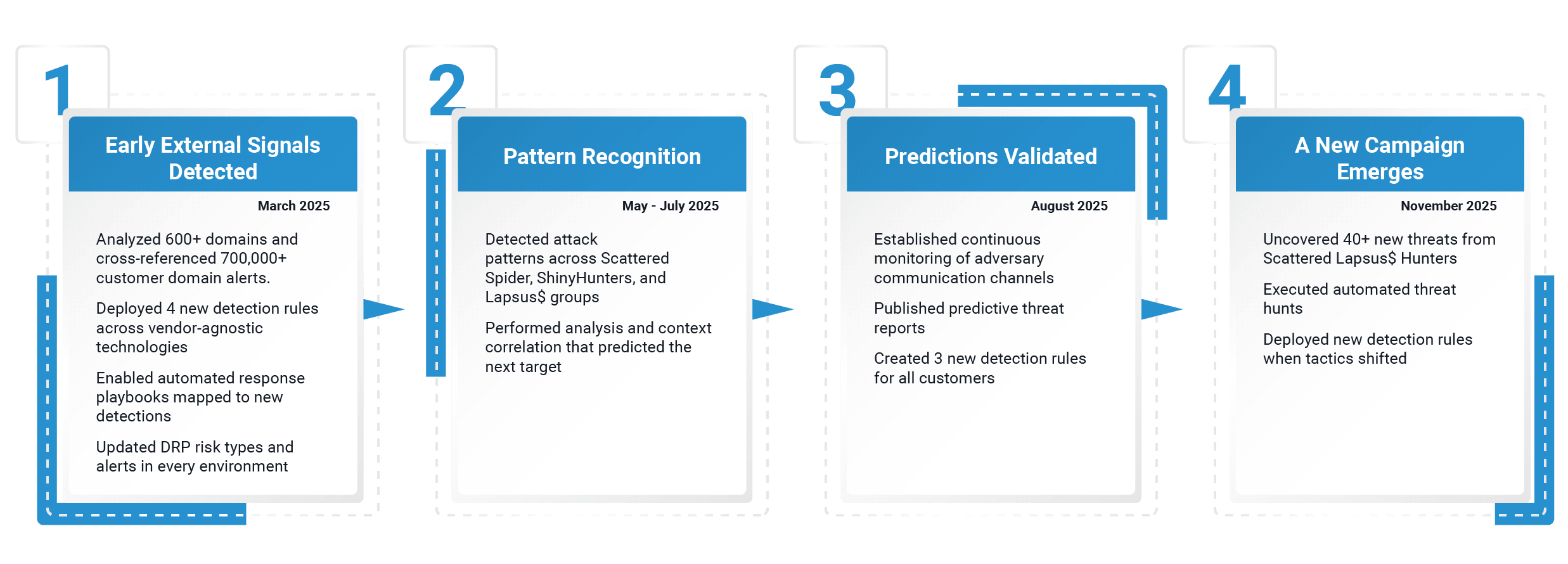 Predicting Scattered Spider | Image | 2025 Timeline