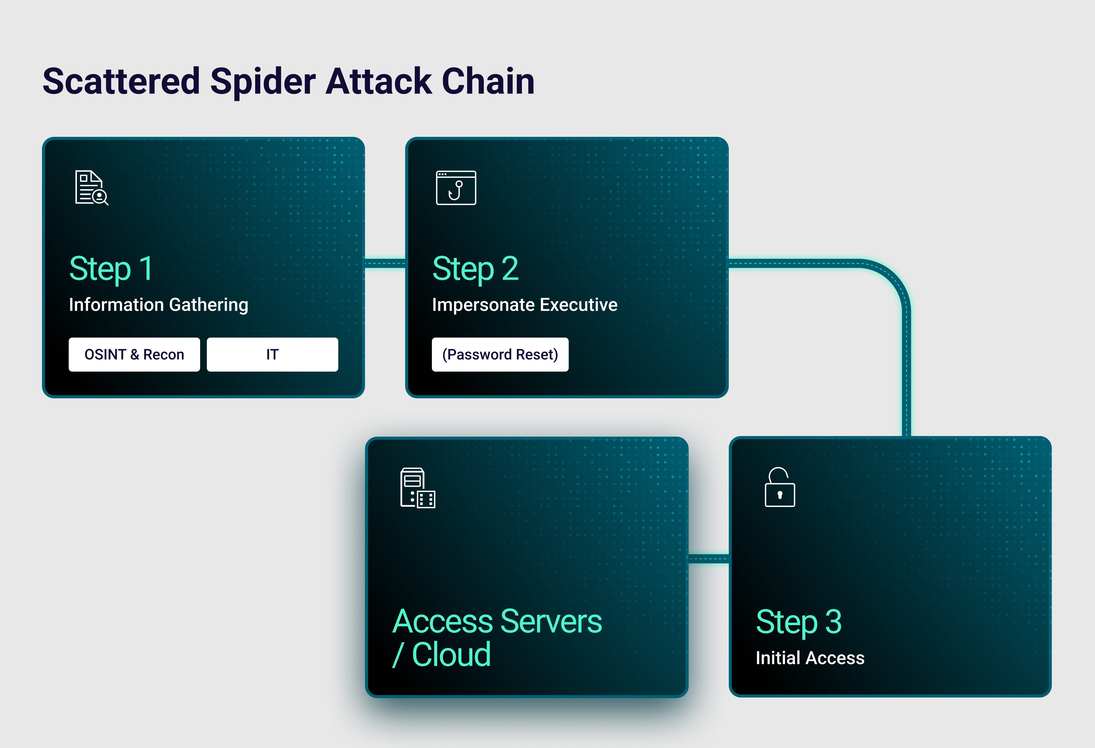 Scattered Spider Attack Chain Diagram