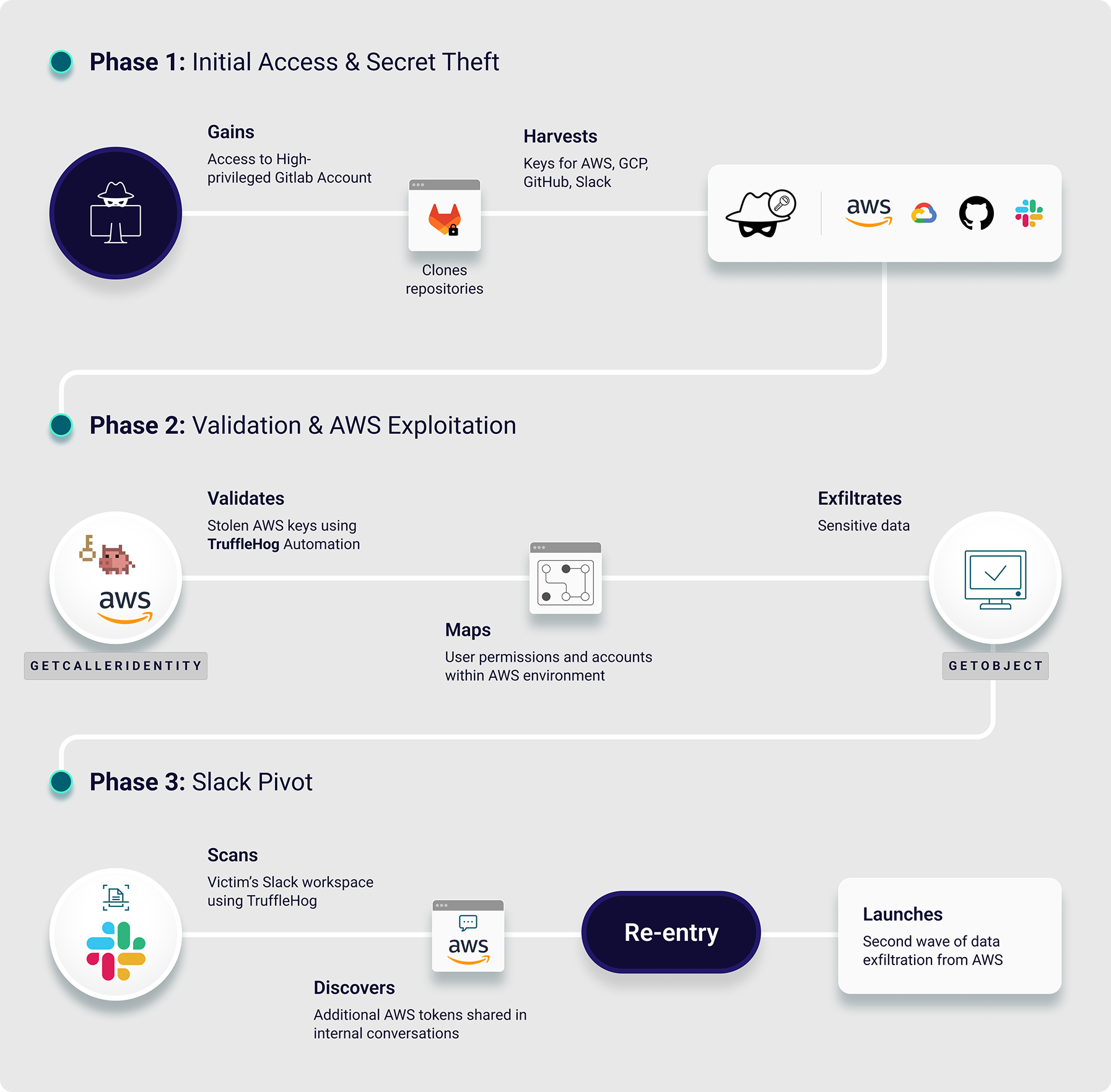 Diagram showing initial access and secret theft, into validation and AWS exploitation, into slack pivot