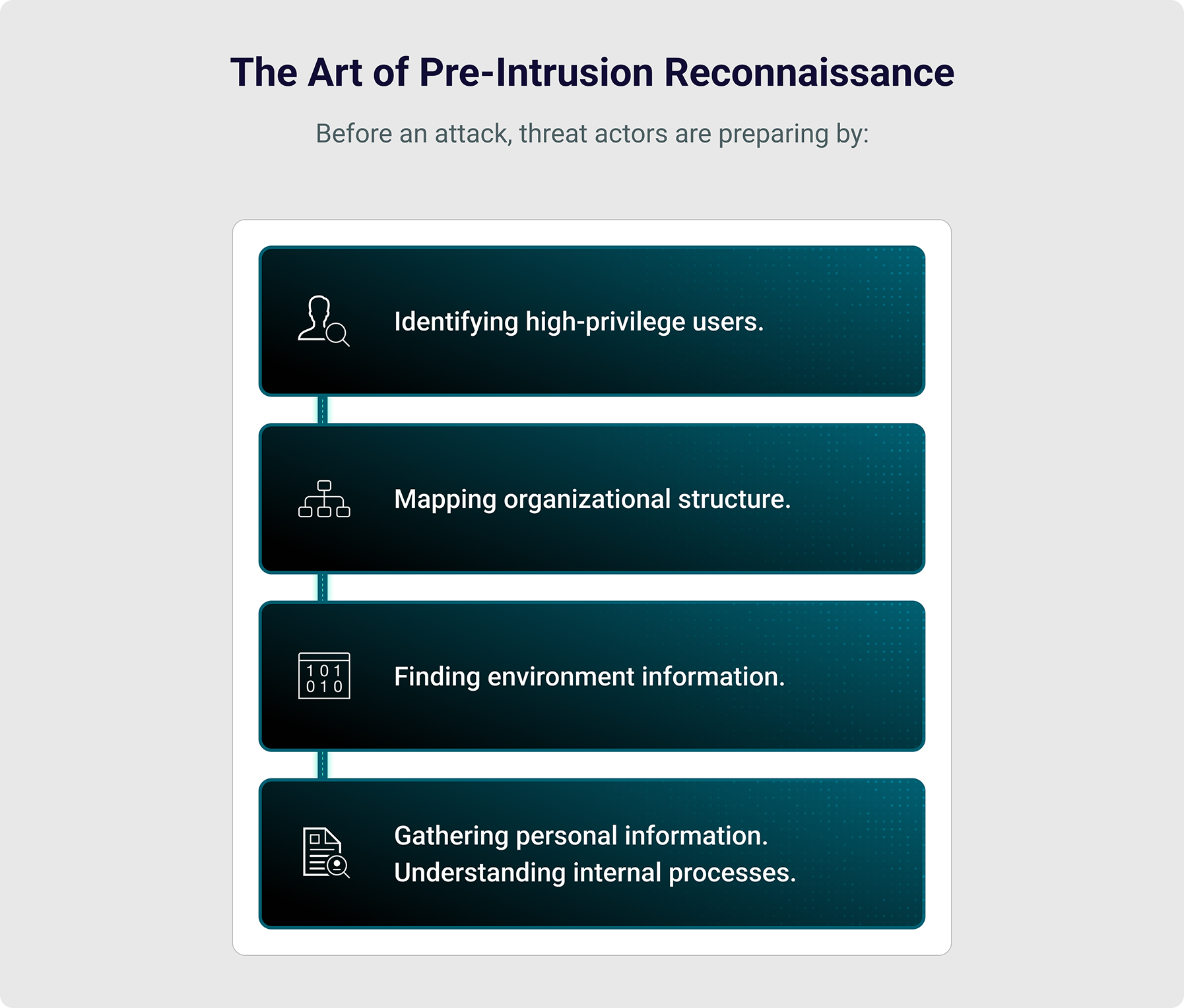 The Art of Pre-Intrusion Reconnaissance. How threat actors prepare before an attack.