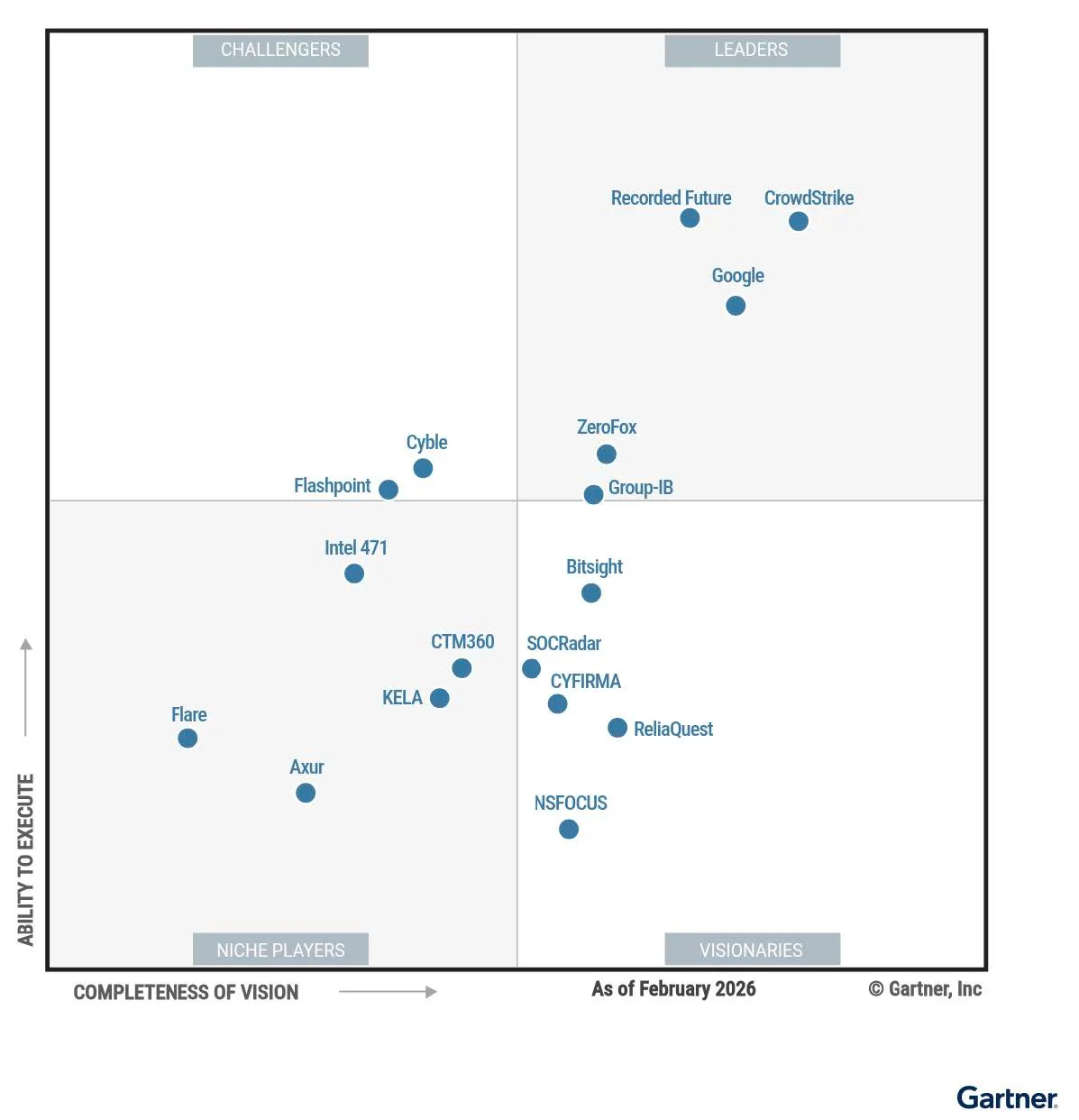 2026 Gartner Magic Quadrant for Cyberthreat Intelligence Technologies
